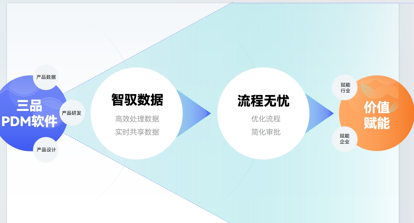 PDM系統建設分析