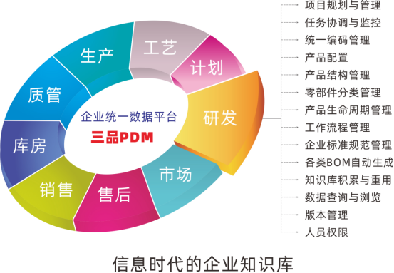 PDM軟件BOM管理