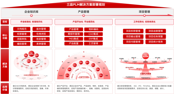 三品PLM軍工行業解決方案
