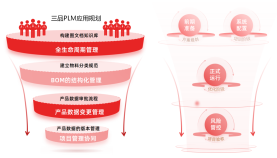 三品PLM項(xiàng)目規(guī)劃