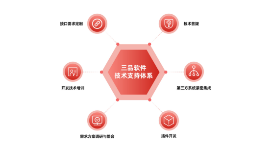 三品PLM項目管理系統(tǒng)