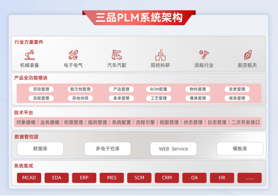 什么是產品生命周期管理