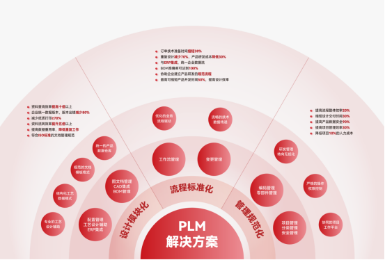 PLM系統四大模塊 PLM系統四大模塊