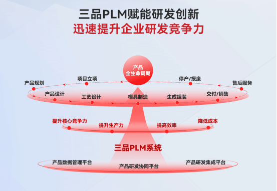 PLM系統是什么