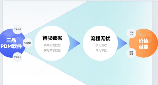 三品PDM軟件 三品PDM軟件