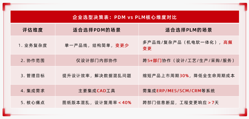 PDM與PLM有什么區別